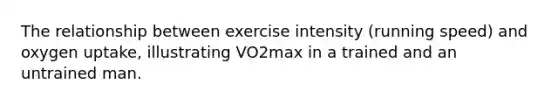 The relationship between exercise intensity (running speed) and oxygen uptake, illustrating VO2max in a trained and an untrained man.