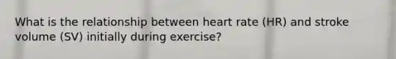 What is the relationship between heart rate (HR) and stroke volume (SV) initially during exercise?