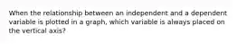 When the relationship between an independent and a dependent variable is plotted in a graph, which variable is always placed on the vertical axis?