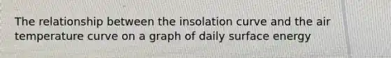 The relationship between the insolation curve and the air temperature curve on a graph of daily surface energy