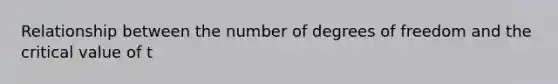 Relationship between the number of degrees of freedom and the critical value of t