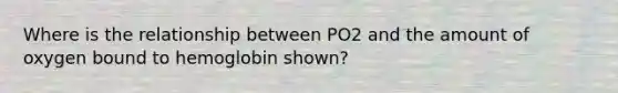 Where is the relationship between PO2 and the amount of oxygen bound to hemoglobin shown?