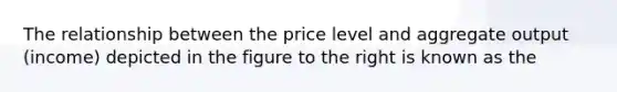 The relationship between the price level and aggregate output​ (income) depicted in the figure to the right is known as the