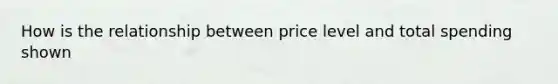 How is the relationship between price level and total spending shown