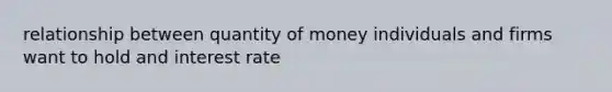 relationship between quantity of money individuals and firms want to hold and interest rate