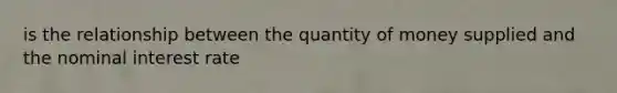 is the relationship between the quantity of money supplied and the nominal interest rate