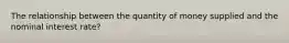 The relationship between the quantity of money supplied and the nominal interest rate?