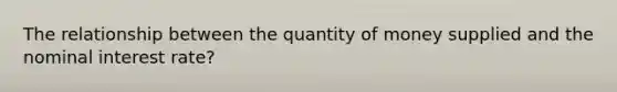 The relationship between the quantity of money supplied and the nominal interest rate?