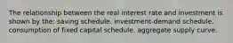 The relationship between the real interest rate and investment is shown by the: saving schedule. investment-demand schedule. consumption of fixed capital schedule. aggregate supply curve.