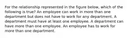 For the relationship represented in the figure below, which of the following is true? An employee can work in more than one department but does not have to work for any department. A department must have at least one employee. A department can have more than one employee. An employee has to work for more than one department.