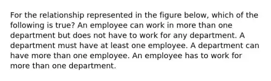 For the relationship represented in the figure below, which of the following is true? An employee can work in more than one department but does not have to work for any department. A department must have at least one employee. A department can have more than one employee. An employee has to work for more than one department.