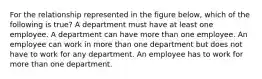 For the relationship represented in the figure below, which of the following is true? A department must have at least one employee. A department can have more than one employee. An employee can work in more than one department but does not have to work for any department. An employee has to work for more than one department.