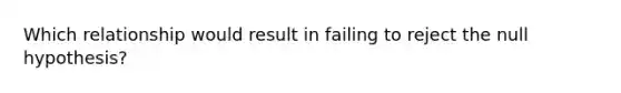 Which relationship would result in failing to reject the null hypothesis?