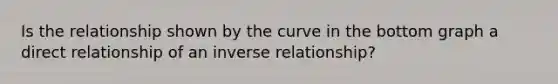 Is the relationship shown by the curve in the bottom graph a direct relationship of an inverse relationship?