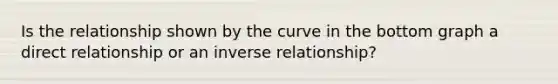 Is the relationship shown by the curve in the bottom graph a direct relationship or an inverse relationship?