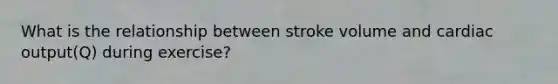 What is the relationship between stroke volume and cardiac output(Q) during exercise?