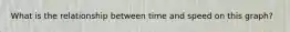 What is the relationship between time and speed on this graph?