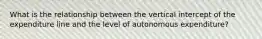 What is the relationship between the vertical intercept of the expenditure line and the level of autonomous expenditure?