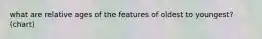 what are relative ages of the features of oldest to youngest? (chart)