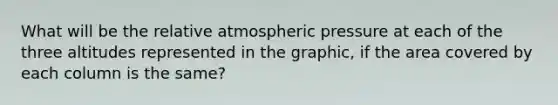 What will be the relative atmospheric pressure at each of the three altitudes represented in the graphic, if the area covered by each column is the same?