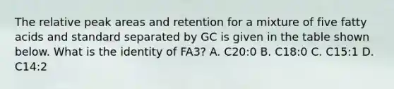 The relative peak areas and retention for a mixture of five fatty acids and standard separated by GC is given in the table shown below. What is the identity of FA3? A. C20:0 B. C18:0 C. C15:1 D. C14:2