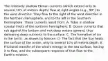 The relatively shallow Ekman currents (which extend only to several 10's of meters depth) flow at right angles (e.g., 90°) to the wind direction. They flow to the right of the wind direction in the Northern Hemisphere, and to the left in the Southern Hemisphere. These currents result from: A. Tides in shallow coastal inlets of the northern hemisphere. B. Ocean currents that rub against the bottom and mix deep waters upward, thus delivering deep nutrients to the surface. C. The formation of ice in the Arctic, as shown by Nansen. D. The fact that the Sun heats the surface of the ocean, only to several 10's of meters depth. E. Frictional transfer of the wind's energy to the sea surface, forcing it to flow, and the subsequent response of that flow to the Earth's rotation.