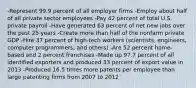 -Represent 99.9 percent of all employer firms -Employ about half of all private sector employees -Pay 42 percent of total U.S. private payroll -Have generated 63 percent of net new jobs over the past 25 years -Create more than half of the nonfarm private GDP -Hire 37 percent of high-tech workers (scientists, engineers, computer programmers, and others) -Are 52 percent home-based and 2 percent franchises -Made up 97.7 percent of all identified exporters and produced 33 percent of export value in 2013 -Produced 16.5 times more patents per employee than large patenting firms from 2007 to 2012