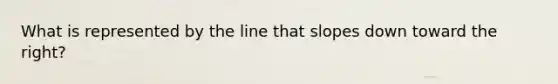 What is represented by the line that slopes down toward the right?