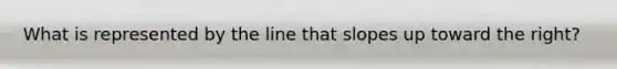 What is represented by the line that slopes up toward the right?
