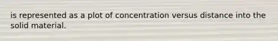 is represented as a plot of concentration versus distance into the solid material.