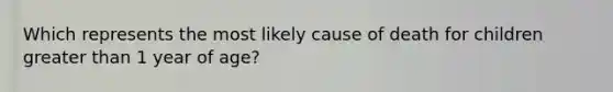 Which represents the most likely cause of death for children <a href='https://www.questionai.com/knowledge/ktgHnBD4o3-greater-than' class='anchor-knowledge'>greater than</a> 1 year of age?