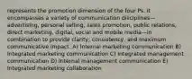 represents the promotion dimension of the four Ps. It encompasses a variety of communication disciplines—advertising, personal selling, sales promotion, public relations, direct marketing, digital, social and mobile media—in combination to provide clarity, consistency, and maximum communicative impact. A) Internal marketing communication B) Integrated marketing communication C) Integrated management communication D) Internal management communication E) Integrated marketing collaboration