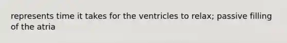 represents time it takes for the ventricles to relax; passive filling of the atria