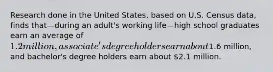 Research done in the United States, based on U.S. Census data, finds that—during an adult's working life—high school graduates earn an average of 1.2 million, associate's degree holders earn about1.6 million, and bachelor's degree holders earn about 2.1 million.