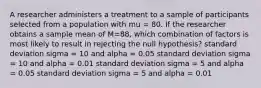 A researcher administers a treatment to a sample of participants selected from a population with mu = 80. If the researcher obtains a sample mean of M=88, which combination of factors is most likely to result in rejecting the null hypothesis? standard deviation sigma = 10 and alpha = 0.05 standard deviation sigma = 10 and alpha = 0.01 standard deviation sigma = 5 and alpha = 0.05 standard deviation sigma = 5 and alpha = 0.01