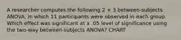 A researcher computes the following 2 × 3 between-subjects ANOVA, in which 11 participants were observed in each group. Which effect was significant at a .05 level of significance using the two-way between-subjects ANOVA? CHART