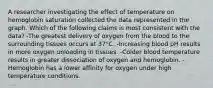 A researcher investigating the effect of temperature on hemoglobin saturation collected the data represented in the graph. Which of the following claims is most consistent with the data? -The greatest delivery of oxygen from the blood to the surrounding tissues occurs at 37°C. -Increasing blood pH results in more oxygen unloading in tissues. -Colder blood temperature results in greater dissociation of oxygen and hemoglobin. -Hemoglobin has a lower affinity for oxygen under high temperature conditions.