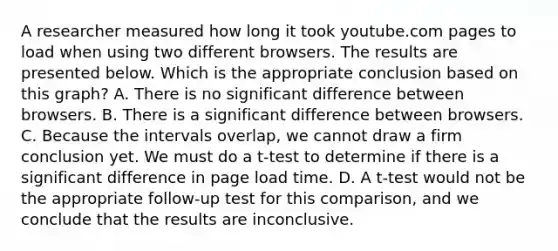 A researcher measured how long it took youtube.com pages to load when using two different browsers. The results are presented below. Which is the appropriate conclusion based on this graph? A. There is no significant difference between browsers. B. There is a significant difference between browsers. C. Because the intervals overlap, we cannot draw a firm conclusion yet. We must do a t-test to determine if there is a significant difference in page load time. D. A t-test would not be the appropriate follow-up test for this comparison, and we conclude that the results are inconclusive.