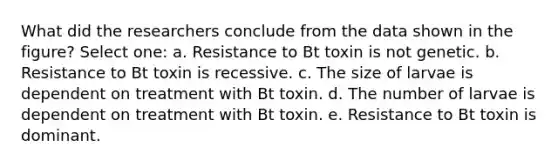 What did the researchers conclude from the data shown in the figure? Select one: a. Resistance to Bt toxin is not genetic. b. Resistance to Bt toxin is recessive. c. The size of larvae is dependent on treatment with Bt toxin. d. The number of larvae is dependent on treatment with Bt toxin. e. Resistance to Bt toxin is dominant.