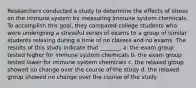 Researchers conducted a study to determine the effects of stress on the immune system by measuring immune system chemicals. To accomplish this goal, they compared college students who were undergoing a stressful series of exams to a group of similar students relaxing during a time of no classes and no exams. The results of this study indicate that _______. a. the exam group tested higher for immune system chemicals b. the exam group tested lower for immune system chemicals c. the relaxed group showed no change over the course of the study d. the relaxed group showed no change over the course of the study