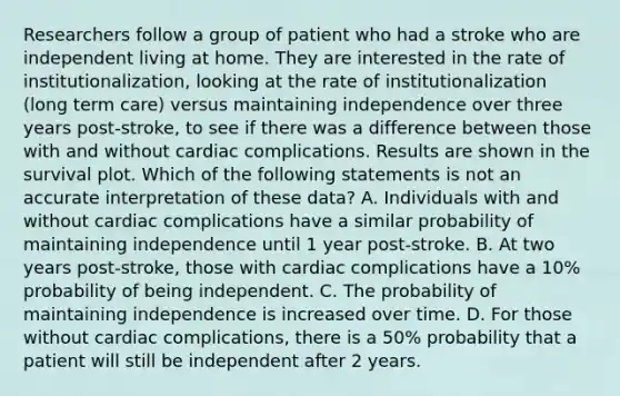 Researchers follow a group of patient who had a stroke who are independent living at home. They are interested in the rate of institutionalization, looking at the rate of institutionalization (long term care) versus maintaining independence over three years post-stroke, to see if there was a difference between those with and without cardiac complications. Results are shown in the survival plot. Which of the following statements is not an accurate interpretation of these data? A. Individuals with and without cardiac complications have a similar probability of maintaining independence until 1 year post-stroke. B. At two years post-stroke, those with cardiac complications have a 10% probability of being independent. C. The probability of maintaining independence is increased over time. D. For those without cardiac complications, there is a 50% probability that a patient will still be independent after 2 years.