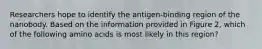 Researchers hope to identify the antigen-binding region of the nanobody. Based on the information provided in Figure 2, which of the following amino acids is most likely in this region?