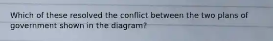 Which of these resolved the conflict between the two plans of government shown in the diagram?