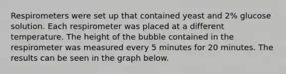 Respirometers were set up that contained yeast and 2% glucose solution. Each respirometer was placed at a different temperature. The height of the bubble contained in the respirometer was measured every 5 minutes for 20 minutes. The results can be seen in the graph below.