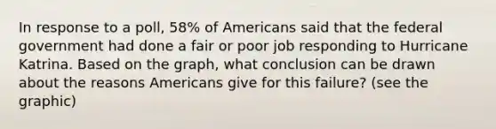 In response to a poll, 58% of Americans said that the federal government had done a fair or poor job responding to Hurricane Katrina. Based on the graph, what conclusion can be drawn about the reasons Americans give for this failure? (see the graphic)