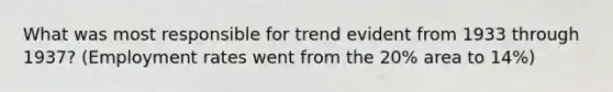 What was most responsible for trend evident from 1933 through 1937? (Employment rates went from the 20% area to 14%)