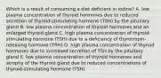 Which is a result of consuming a diet deficient in iodine? A. low plasma concentration of thyroid hormones due to reduced secretion of thyroid-stimulating hormone (TSH) by the pituitary gland B. low plasma concentration of thyroid hormones and an enlarged thyroid gland C. high plasma concentration of thyroid-stimulating hormone (TSH) due to a deficiency of thyrotropin-releasing hormone (TRH) D. high plasma concentration of thyroid hormones due to increased secretion of TSH by the pituitary gland E. low plasma concentration of thyroid hormones and atrophy of the thyroid gland due to reduced concentrations of thyroid-stimulating hormone (TSH)