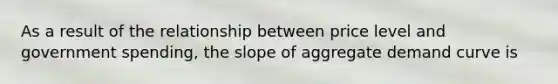 As a result of the relationship between price level and government spending, the slope of aggregate demand curve is