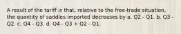 A result of the tariff is that, relative to the free-trade situation, the quantity of saddles imported decreases by a. Q2 - Q1. b. Q3 - Q2. c. Q4 - Q3. d. Q4 - Q3 + Q2 - Q1.