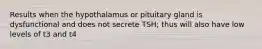 Results when the hypothalamus or pituitary gland is dysfunctional and does not secrete TSH; thus will also have low levels of t3 and t4